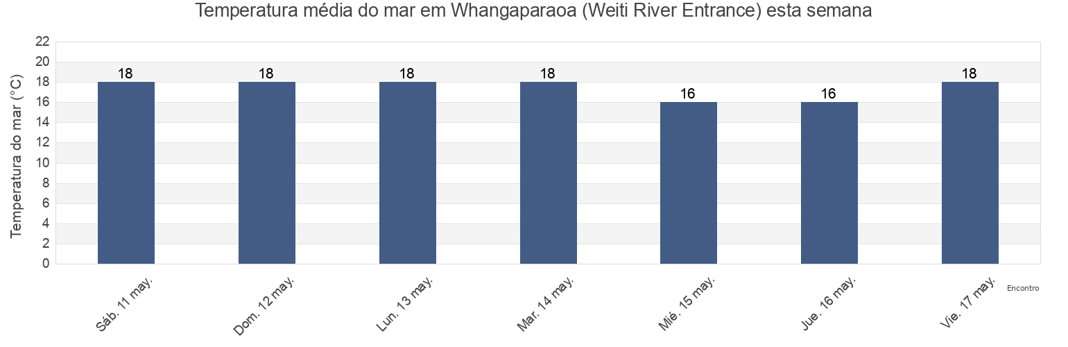 Temperatura do mar em Whangaparaoa (Weiti River Entrance), Auckland, Auckland, New Zealand esta semana