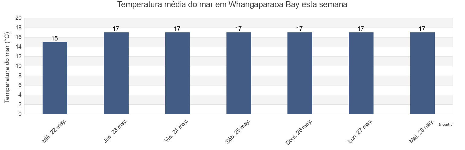 Temperatura do mar em Whangaparaoa Bay, Auckland, New Zealand esta semana