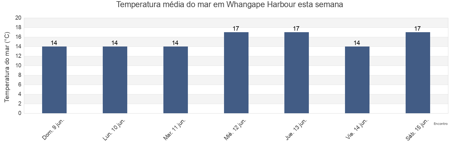 Temperatura do mar em Whangape Harbour, Auckland, New Zealand esta semana