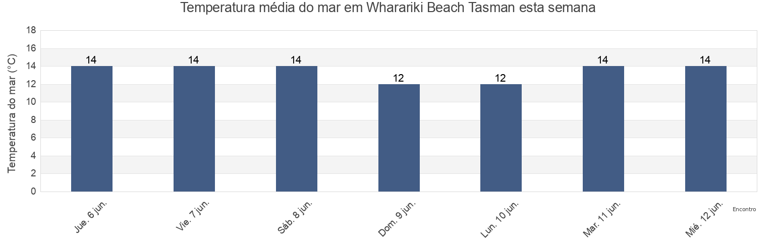 Temperatura do mar em Wharariki Beach Tasman, Tasman District, Tasman, New Zealand esta semana