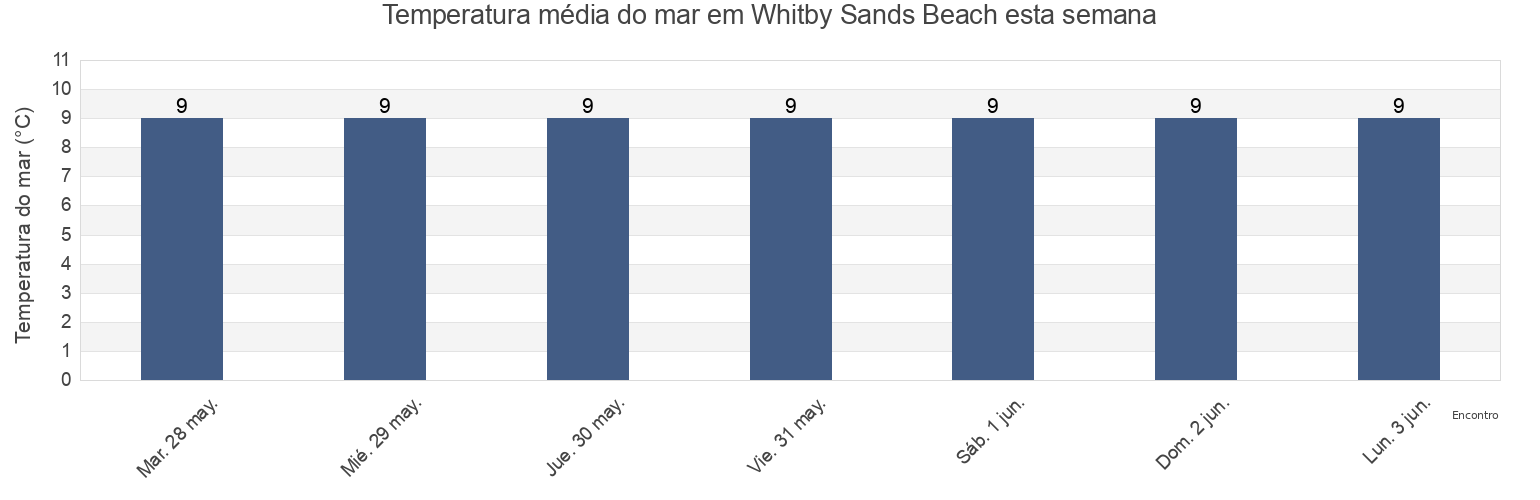 Temperatura do mar em Whitby Sands Beach, Redcar and Cleveland, England, United Kingdom esta semana