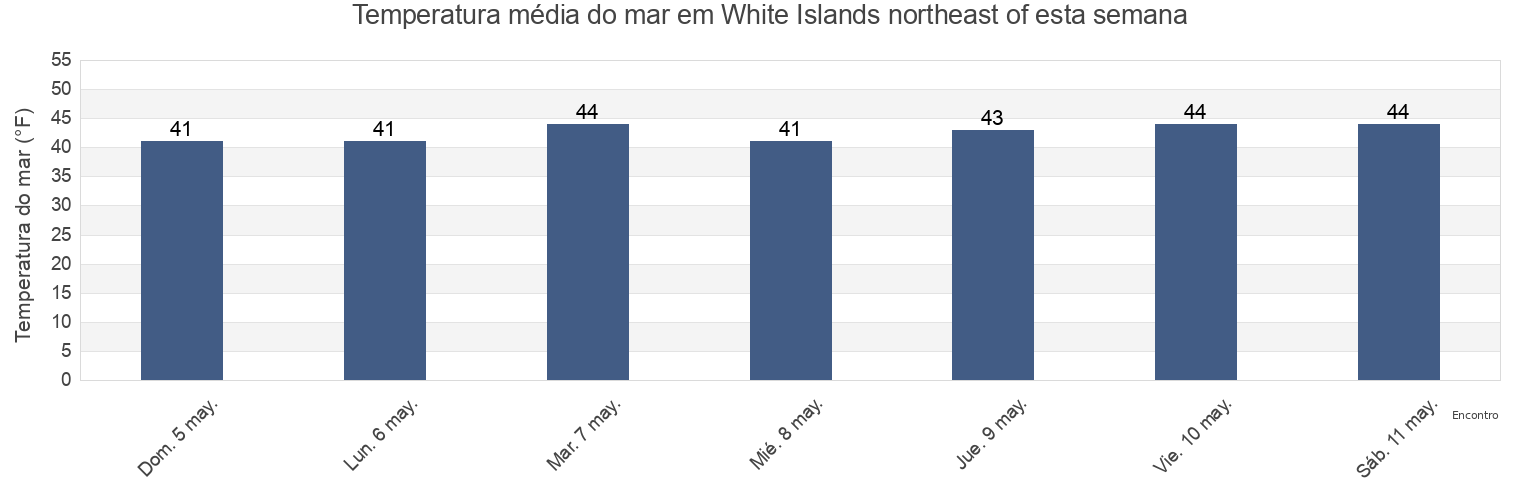 Temperatura do mar em White Islands northeast of, Knox County, Maine, United States esta semana