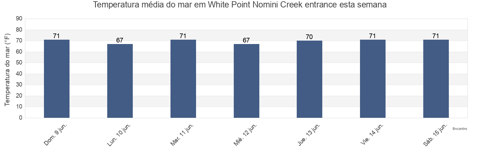 Temperatura do mar em White Point Nomini Creek entrance, Westmoreland County, Virginia, United States esta semana