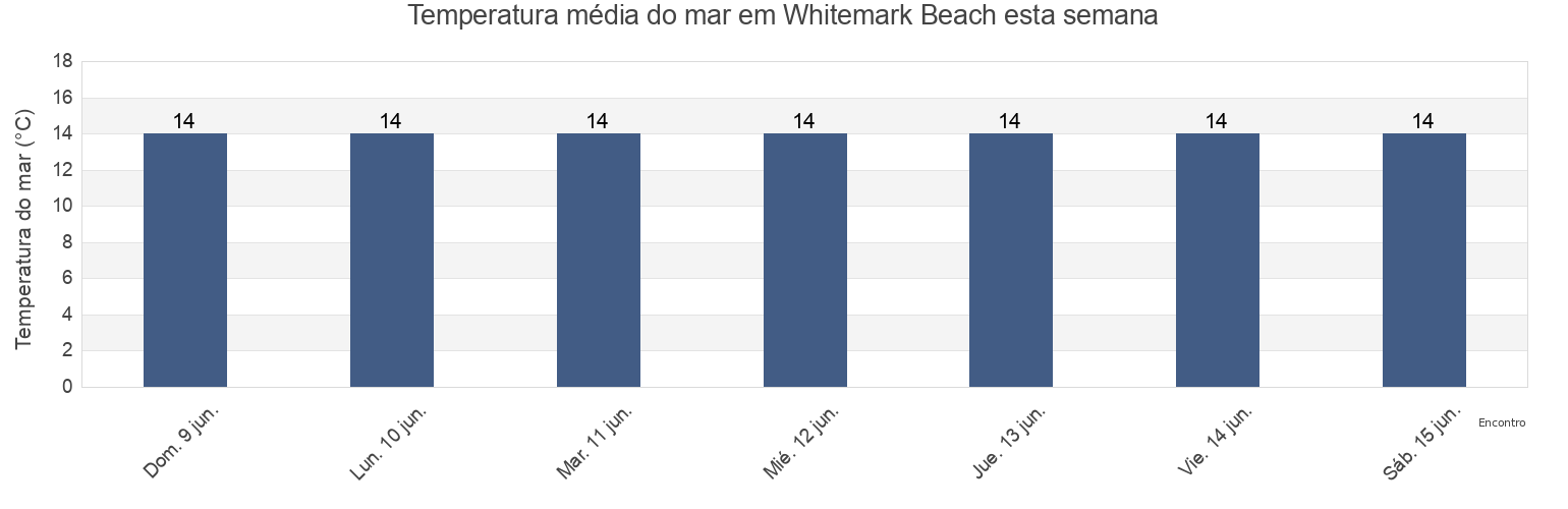 Temperatura do mar em Whitemark Beach, Tasmania, Australia esta semana