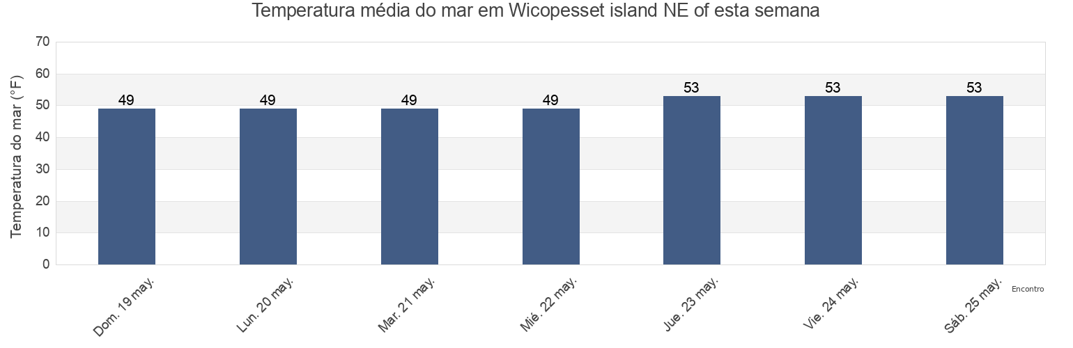 Temperatura do mar em Wicopesset island NE of, Washington County, Rhode Island, United States esta semana