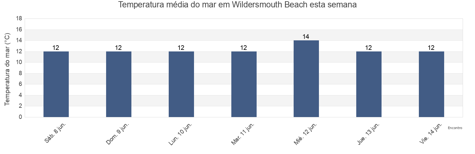 Temperatura do mar em Wildersmouth Beach, Devon, England, United Kingdom esta semana
