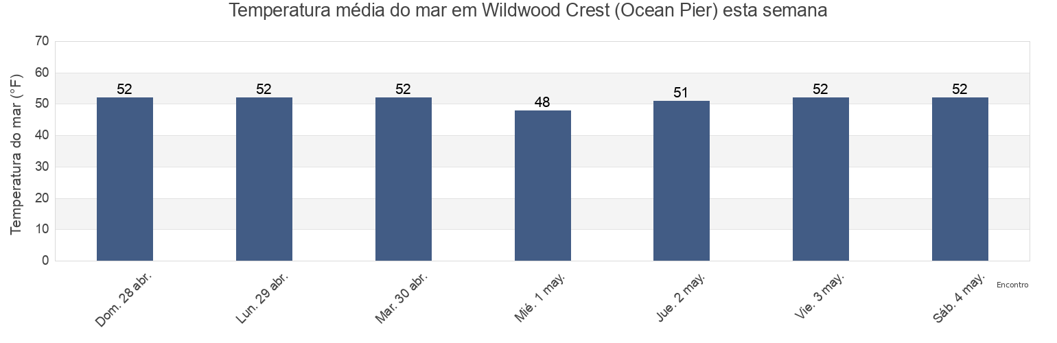 Temperatura do mar em Wildwood Crest (Ocean Pier), Cape May County, New Jersey, United States esta semana