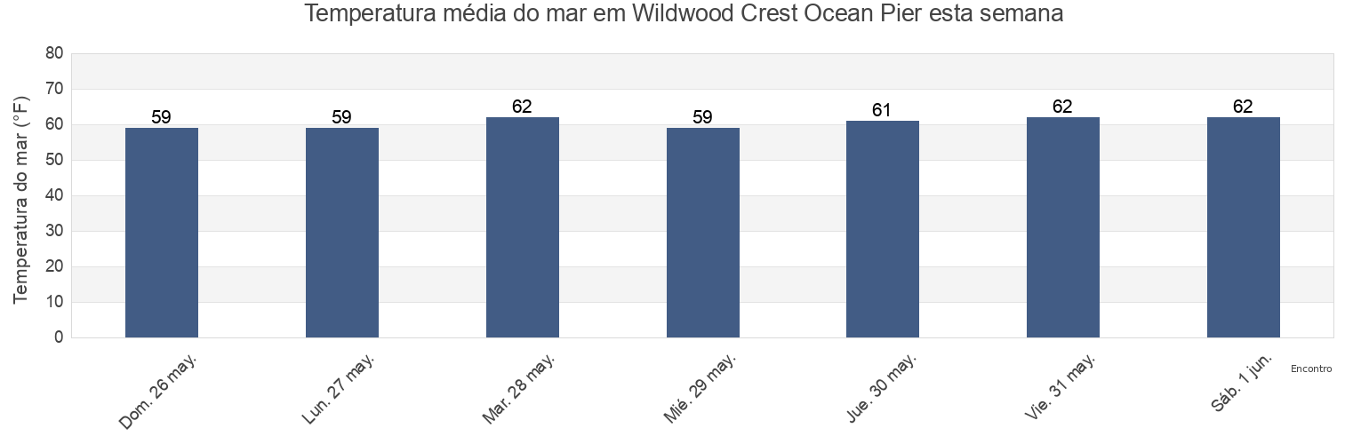 Temperatura do mar em Wildwood Crest Ocean Pier, Cape May County, New Jersey, United States esta semana