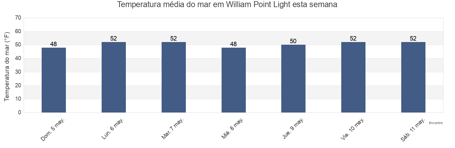 Temperatura do mar em William Point Light, Kitsap County, Washington, United States esta semana