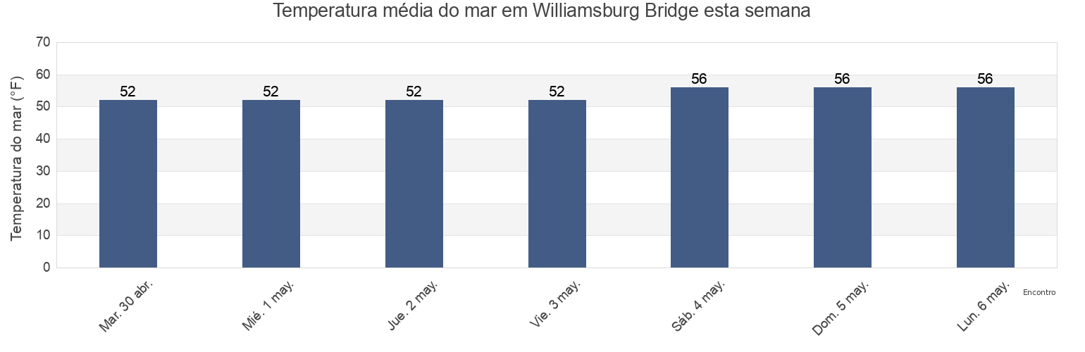 Temperatura do mar em Williamsburg Bridge, Kings County, New York, United States esta semana