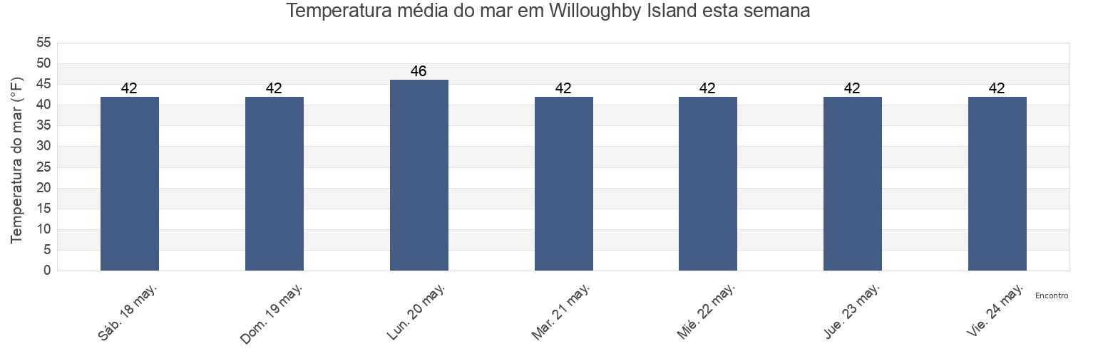 Temperatura do mar em Willoughby Island, Hoonah-Angoon Census Area, Alaska, United States esta semana