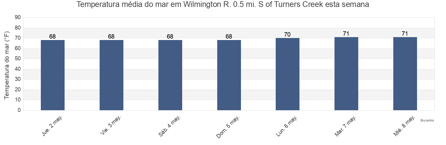 Temperatura do mar em Wilmington R. 0.5 mi. S of Turners Creek, Chatham County, Georgia, United States esta semana