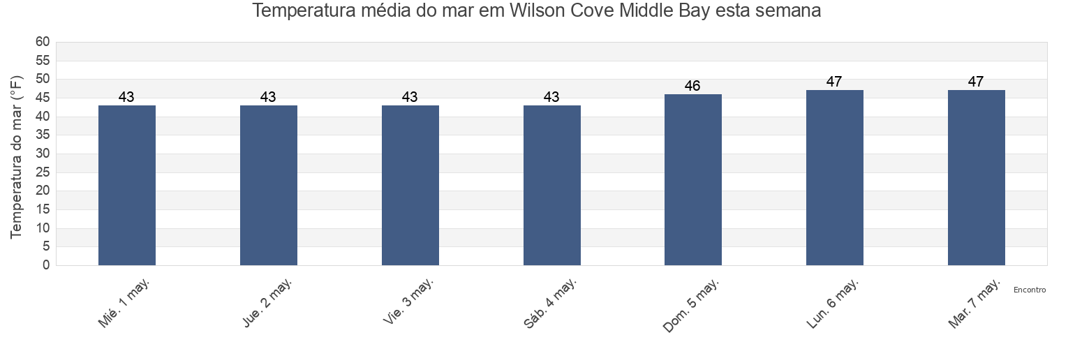 Temperatura do mar em Wilson Cove Middle Bay, Sagadahoc County, Maine, United States esta semana