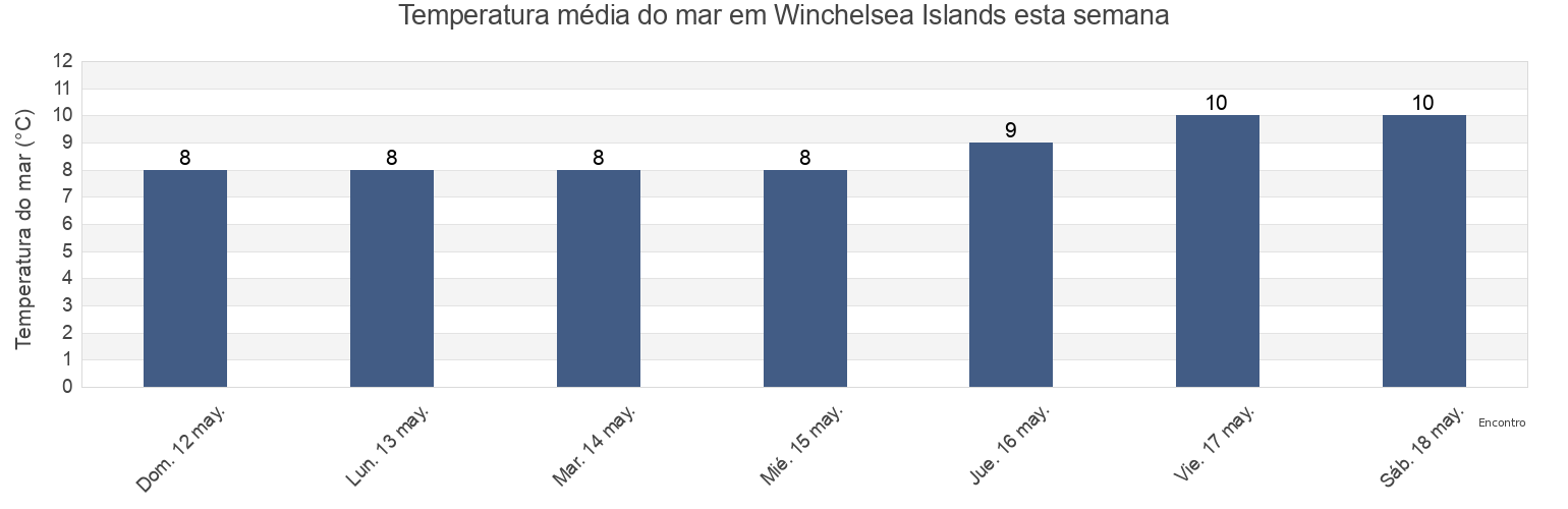 Temperatura do mar em Winchelsea Islands, Regional District of Nanaimo, British Columbia, Canada esta semana