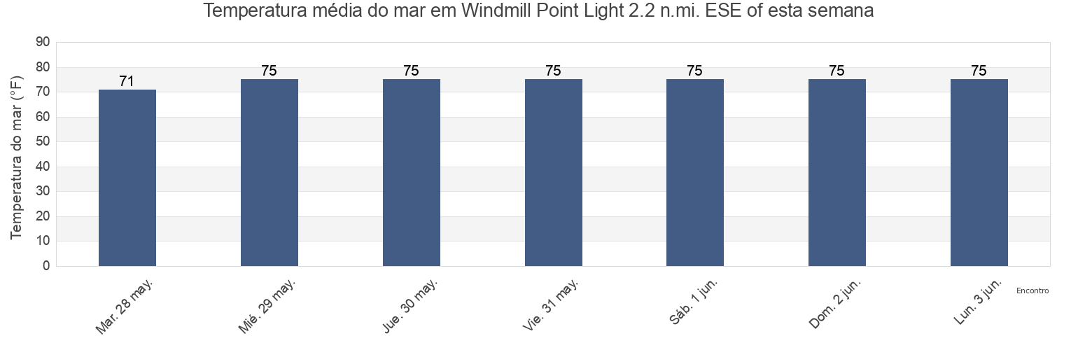 Temperatura do mar em Windmill Point Light 2.2 n.mi. ESE of, Mathews County, Virginia, United States esta semana