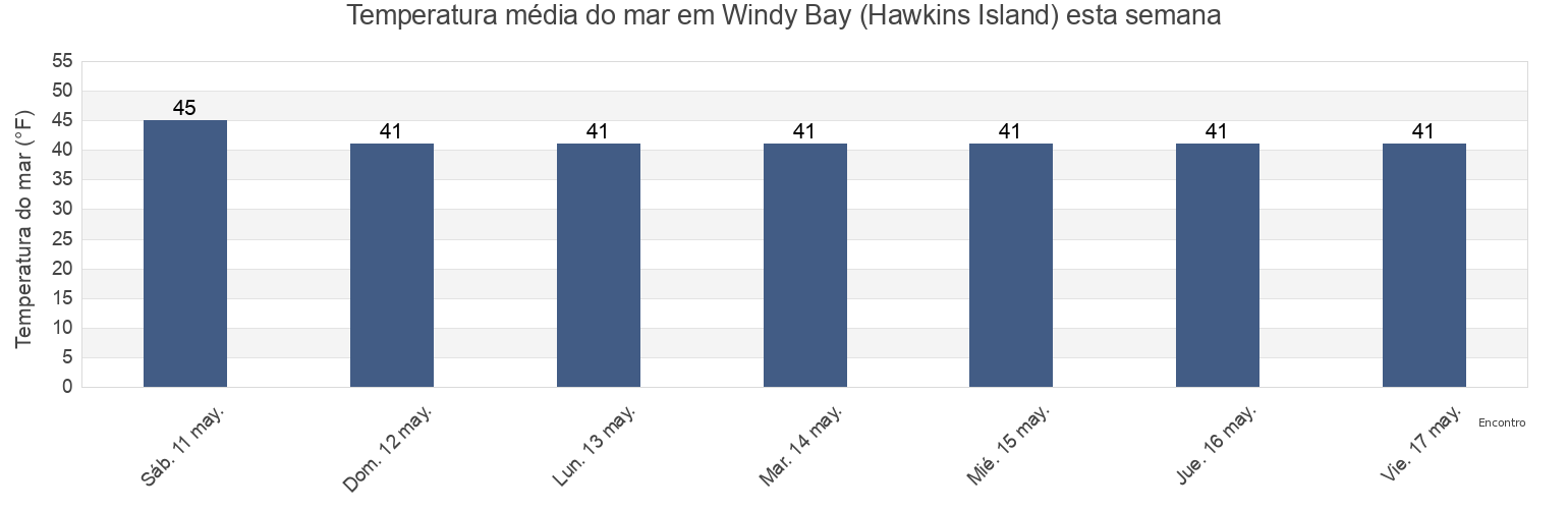 Temperatura do mar em Windy Bay (Hawkins Island), Valdez-Cordova Census Area, Alaska, United States esta semana