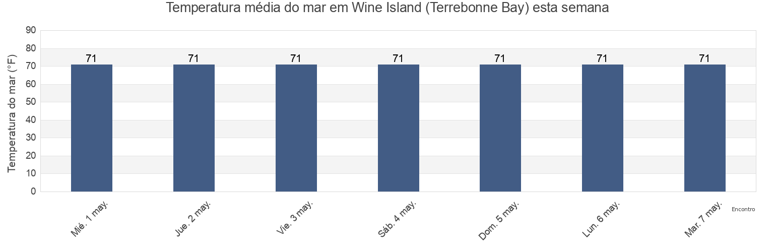 Temperatura do mar em Wine Island (Terrebonne Bay), Terrebonne Parish, Louisiana, United States esta semana