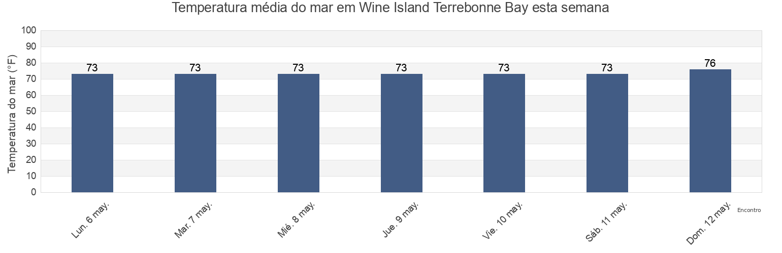 Temperatura do mar em Wine Island Terrebonne Bay, Terrebonne Parish, Louisiana, United States esta semana