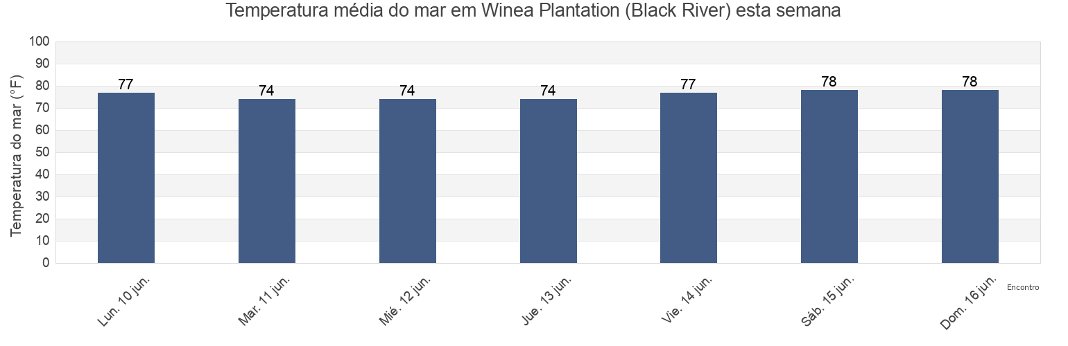 Temperatura do mar em Winea Plantation (Black River), Georgetown County, South Carolina, United States esta semana