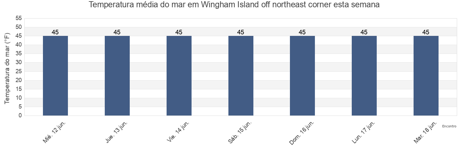 Temperatura do mar em Wingham Island off northeast corner, Valdez-Cordova Census Area, Alaska, United States esta semana