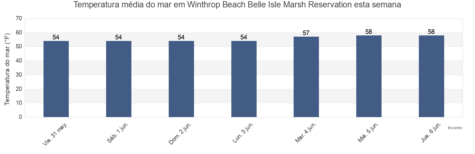 Temperatura do mar em Winthrop Beach Belle Isle Marsh Reservation, Suffolk County, Massachusetts, United States esta semana