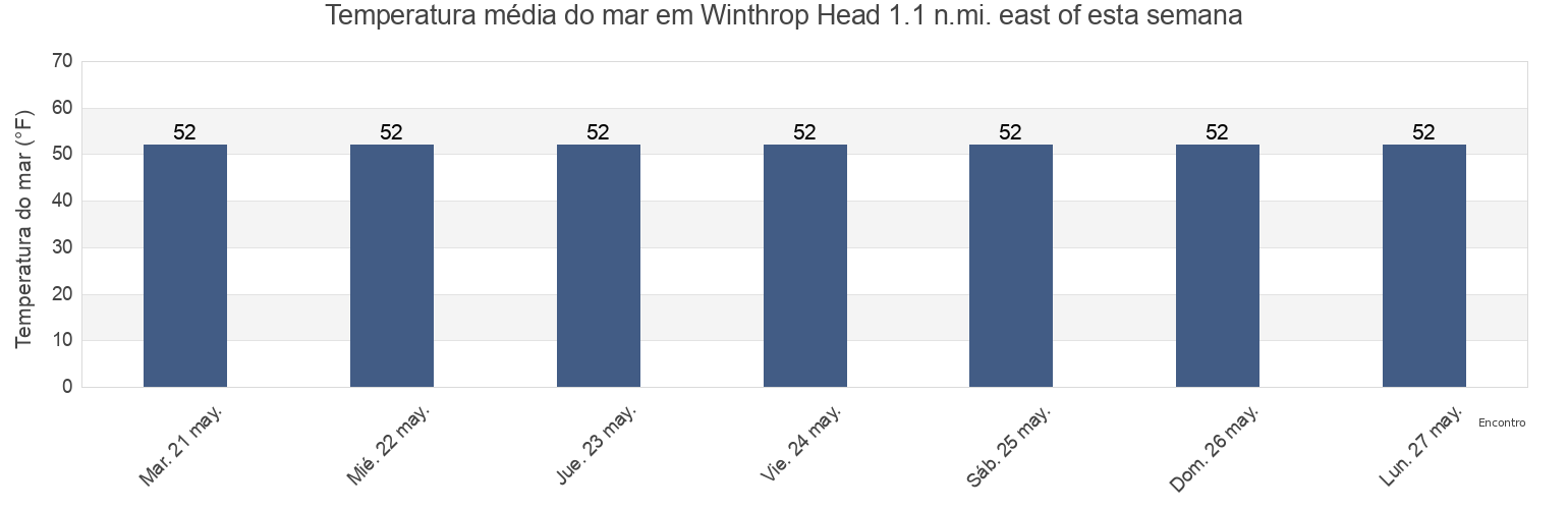 Temperatura do mar em Winthrop Head 1.1 n.mi. east of, Suffolk County, Massachusetts, United States esta semana