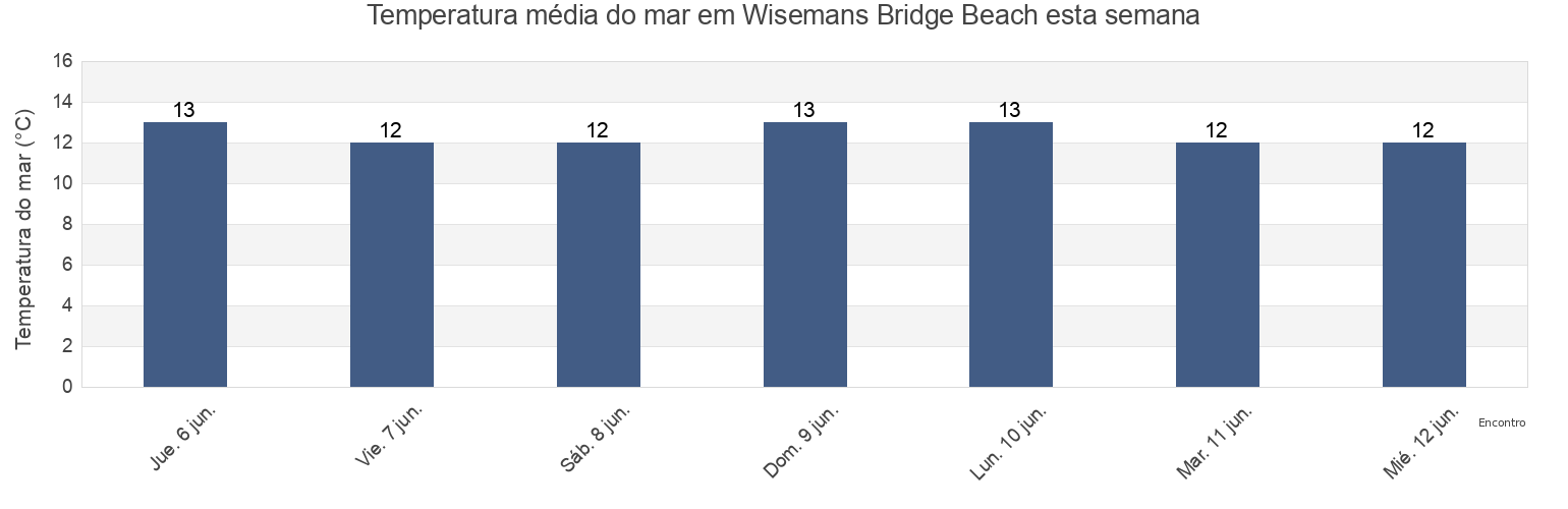 Temperatura do mar em Wisemans Bridge Beach, Pembrokeshire, Wales, United Kingdom esta semana
