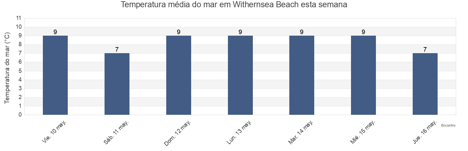 Temperatura do mar em Withernsea Beach, North East Lincolnshire, England, United Kingdom esta semana