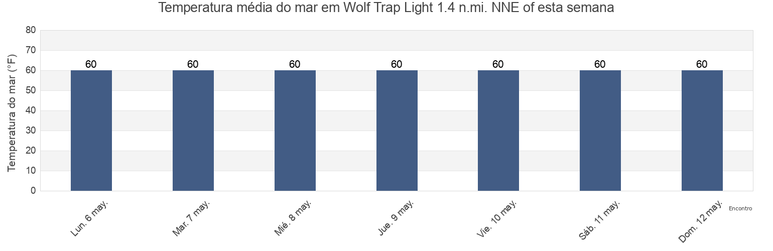 Temperatura do mar em Wolf Trap Light 1.4 n.mi. NNE of, Mathews County, Virginia, United States esta semana