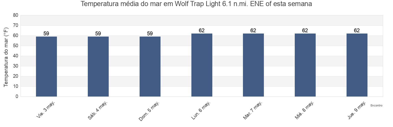 Temperatura do mar em Wolf Trap Light 6.1 n.mi. ENE of, Northampton County, Virginia, United States esta semana