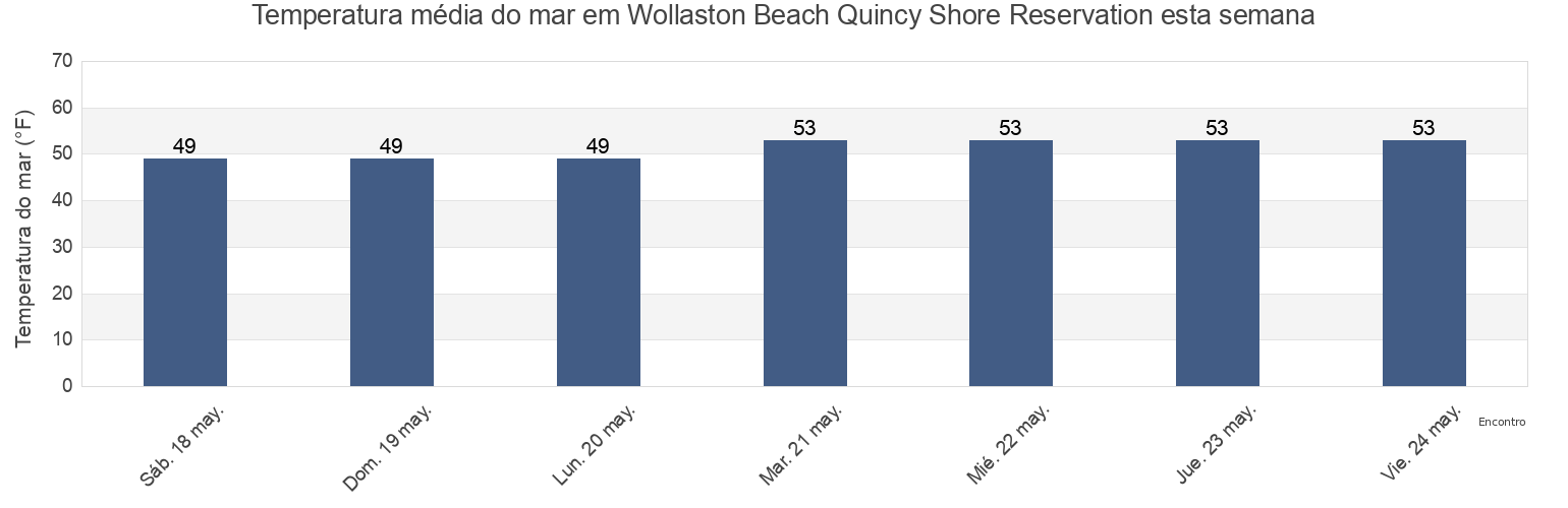 Temperatura do mar em Wollaston Beach Quincy Shore Reservation, Suffolk County, Massachusetts, United States esta semana