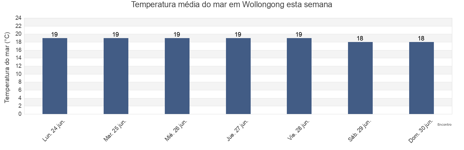 Temperatura do mar em Wollongong, Wollongong, New South Wales, Australia esta semana