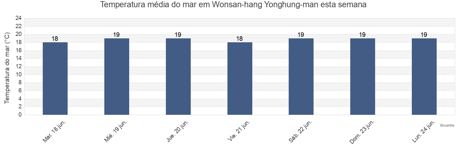Temperatura do mar em Wonsan-hang Yonghung-man, Wŏnsan-si, Kangwŏn-do, North Korea esta semana