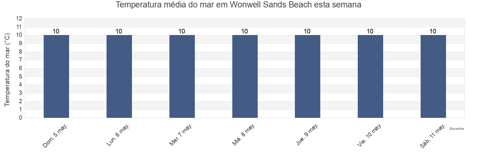 Temperatura do mar em Wonwell Sands Beach, Plymouth, England, United Kingdom esta semana