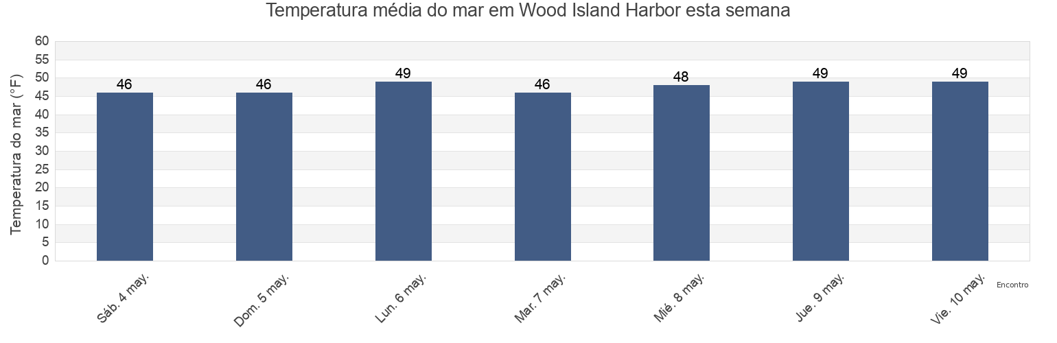 Temperatura do mar em Wood Island Harbor, Island County, Washington, United States esta semana