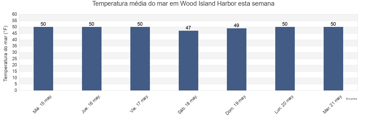Temperatura do mar em Wood Island Harbor, York County, Maine, United States esta semana