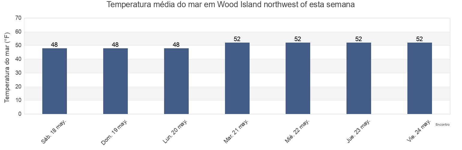 Temperatura do mar em Wood Island northwest of, Rockingham County, New Hampshire, United States esta semana