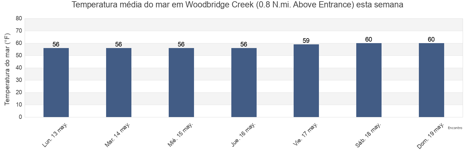 Temperatura do mar em Woodbridge Creek (0.8 N.mi. Above Entrance), Richmond County, New York, United States esta semana