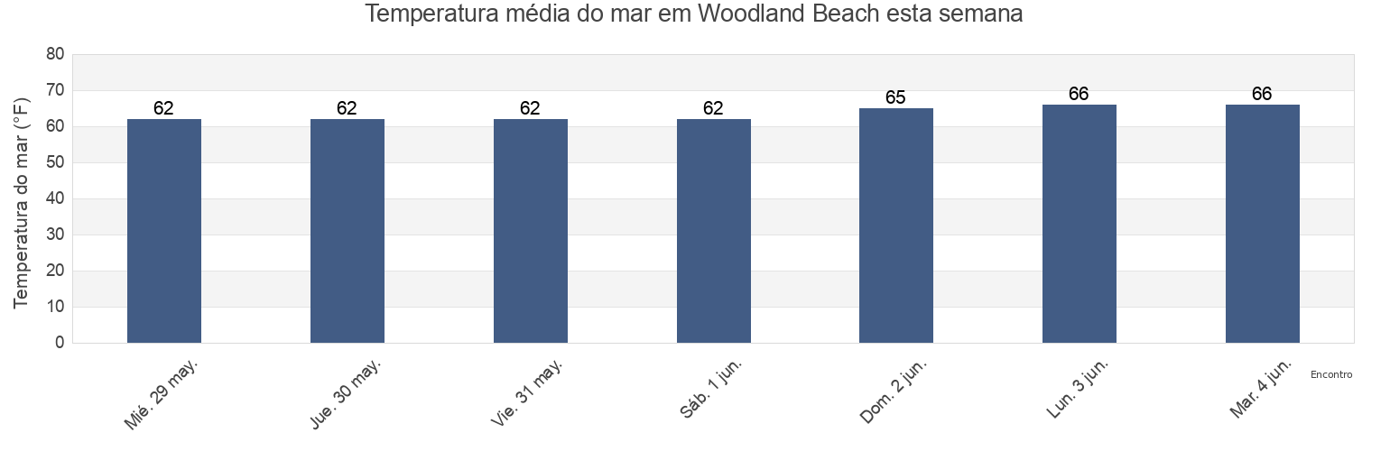 Temperatura do mar em Woodland Beach, Kent County, Delaware, United States esta semana