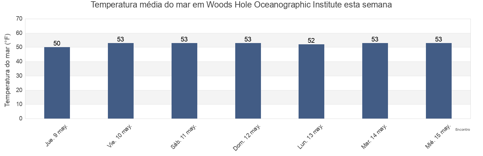Temperatura do mar em Woods Hole Oceanographic Institute, Dukes County, Massachusetts, United States esta semana