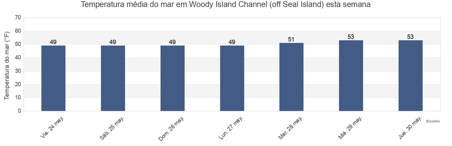 Temperatura do mar em Woody Island Channel (off Seal Island), Wahkiakum County, Washington, United States esta semana