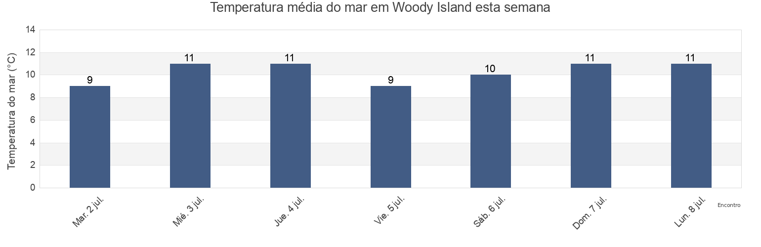 Temperatura do mar em Woody Island, Victoria County, Nova Scotia, Canada esta semana
