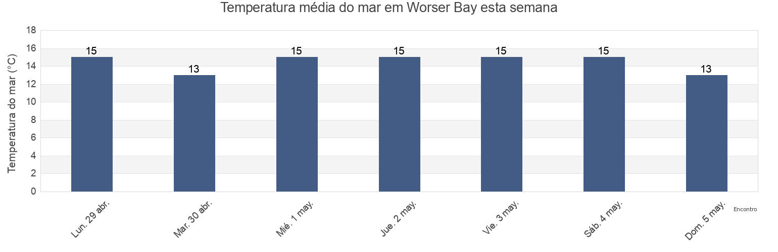 Temperatura do mar em Worser Bay, Wellington City, Wellington, New Zealand esta semana