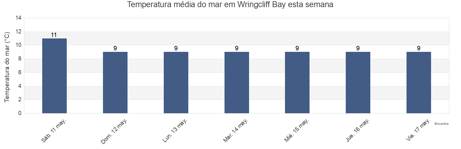 Temperatura do mar em Wringcliff Bay, United Kingdom esta semana