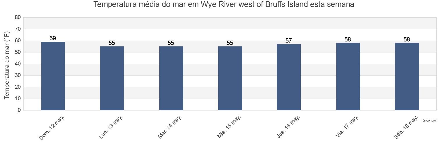 Temperatura do mar em Wye River west of Bruffs Island, Talbot County, Maryland, United States esta semana