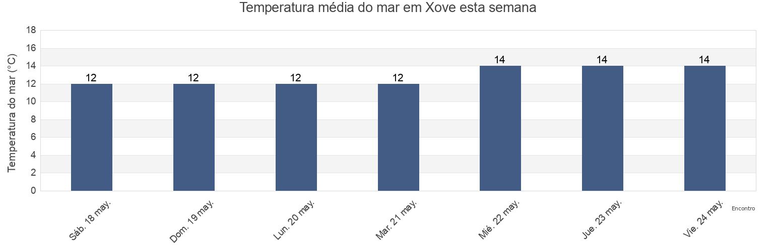 Temperatura do mar em Xove, Provincia de Lugo, Galicia, Spain esta semana