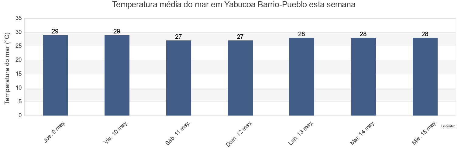 Temperatura do mar em Yabucoa Barrio-Pueblo, Yabucoa, Puerto Rico esta semana
