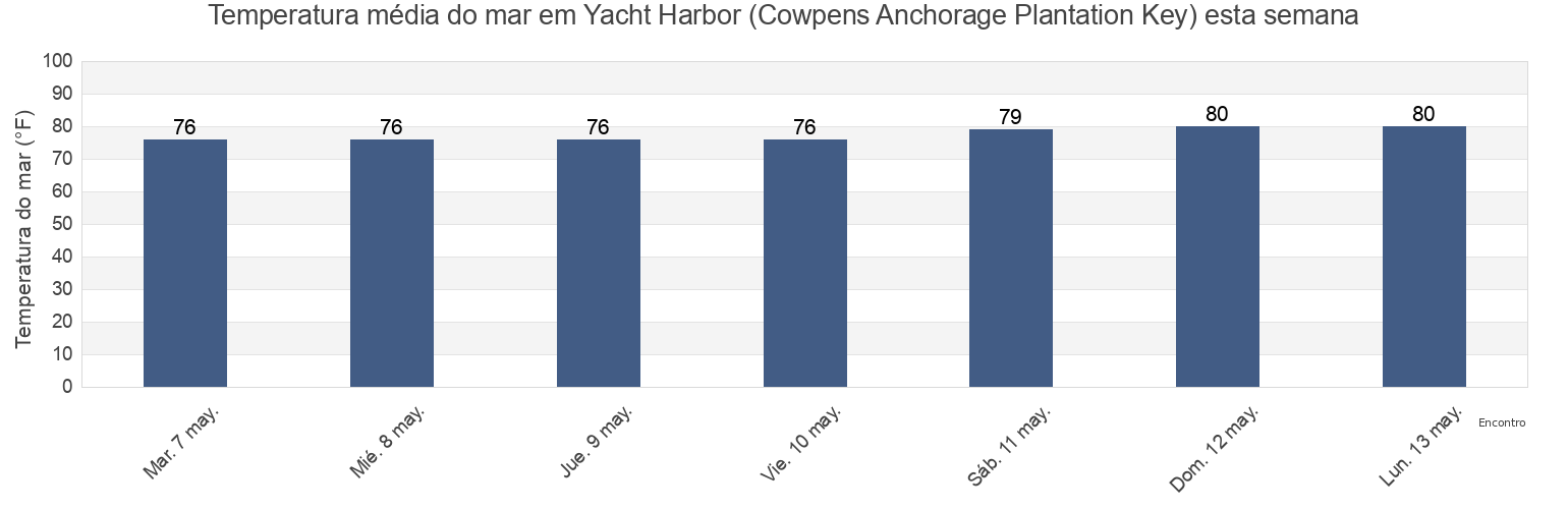 Temperatura do mar em Yacht Harbor (Cowpens Anchorage Plantation Key), Miami-Dade County, Florida, United States esta semana