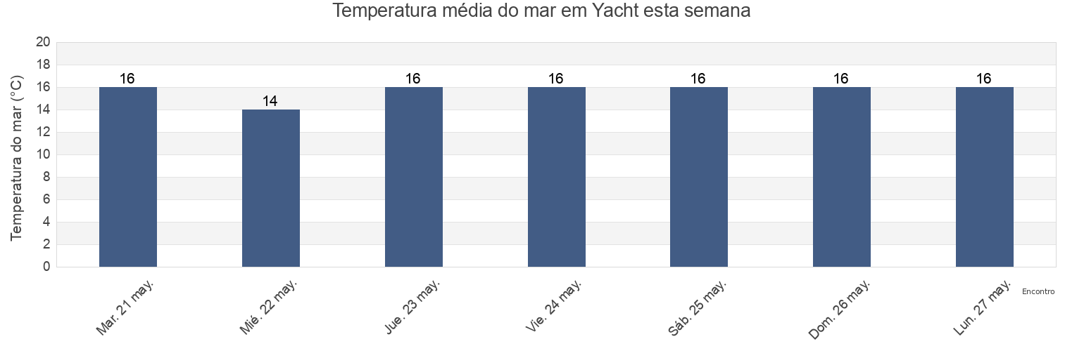 Temperatura do mar em Yacht, Partido de Avellaneda, Buenos Aires, Argentina esta semana