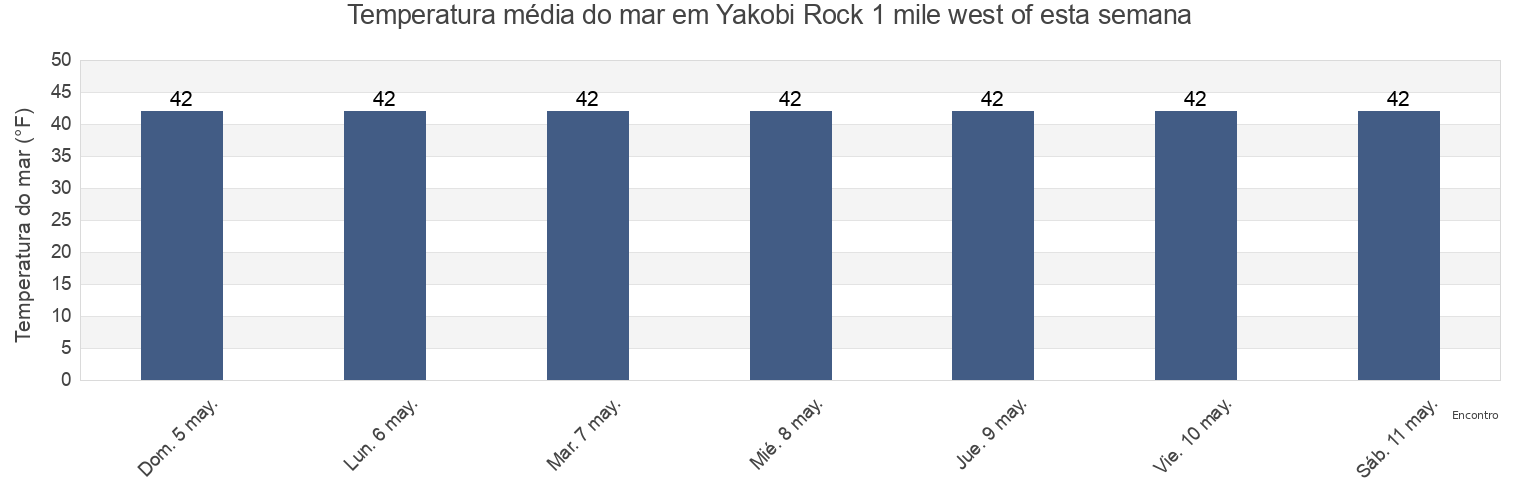 Temperatura do mar em Yakobi Rock 1 mile west of, Hoonah-Angoon Census Area, Alaska, United States esta semana